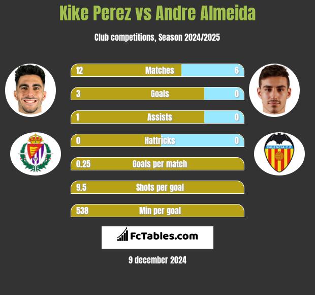 Kike Perez vs Andre Almeida h2h player stats