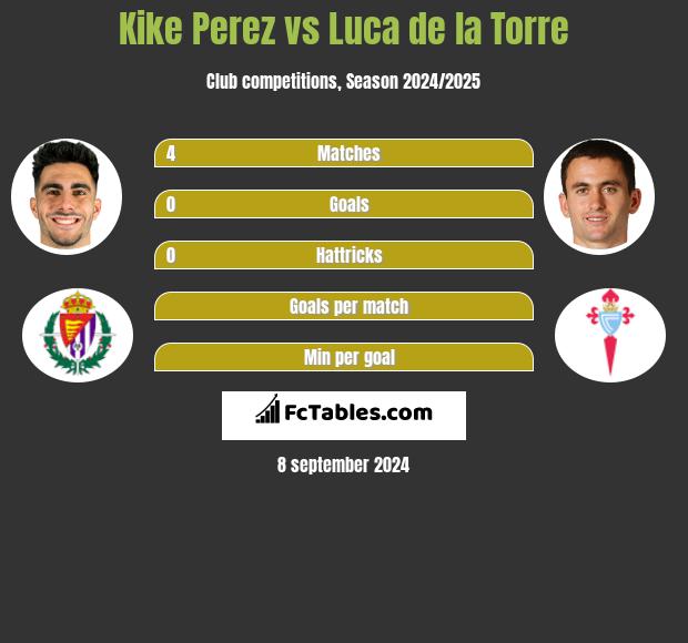 Kike Perez vs Luca de la Torre h2h player stats