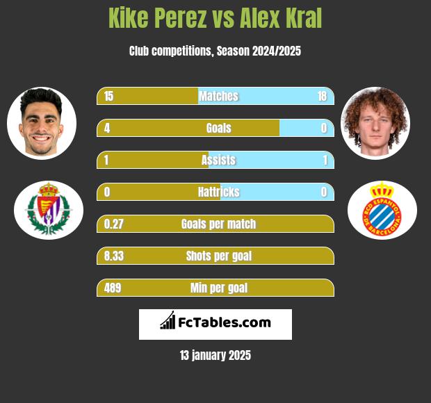 Kike Perez vs Alex Kral h2h player stats