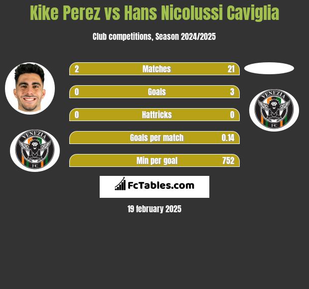 Kike Perez vs Hans Nicolussi Caviglia h2h player stats