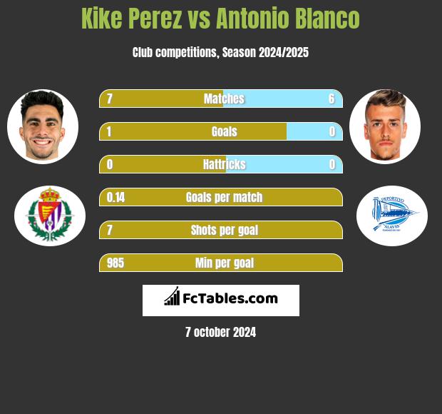 Kike Perez vs Antonio Blanco h2h player stats