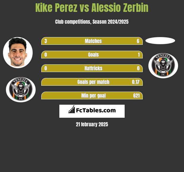 Kike Perez vs Alessio Zerbin h2h player stats