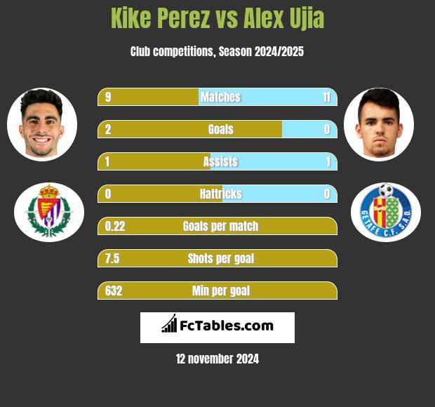 Kike Perez vs Alex Ujia h2h player stats