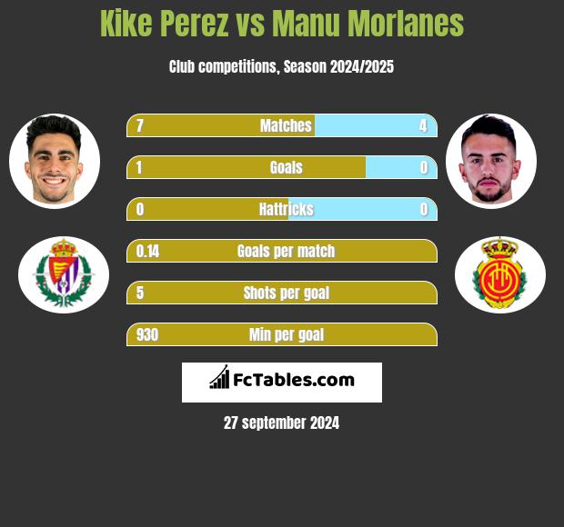 Kike Perez vs Manu Morlanes h2h player stats