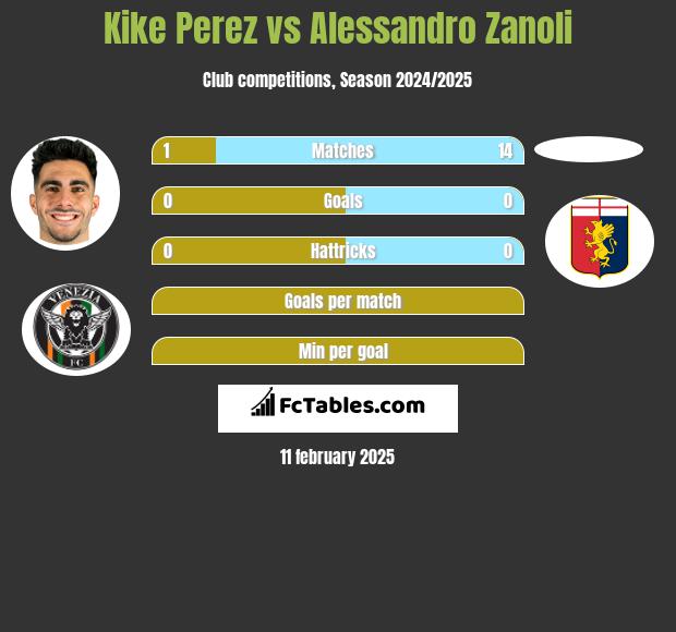 Kike Perez vs Alessandro Zanoli h2h player stats