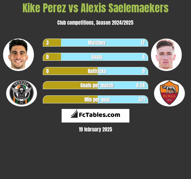 Kike Perez vs Alexis Saelemaekers h2h player stats