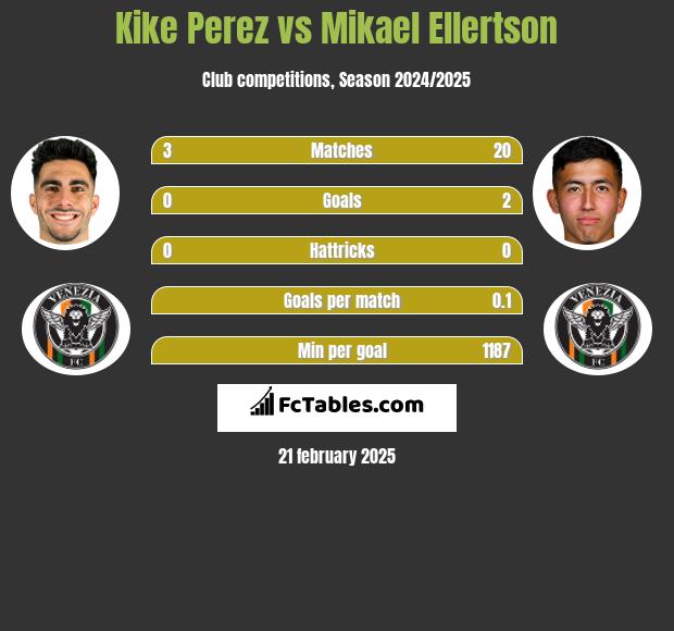 Kike Perez vs Mikael Ellertson h2h player stats