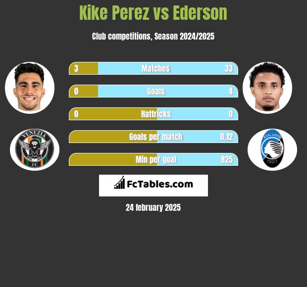 Kike Perez vs Ederson h2h player stats