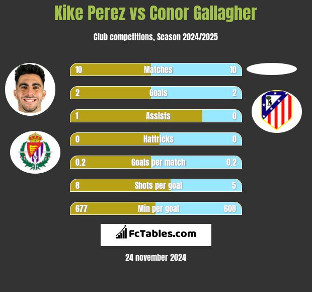 Kike Perez vs Conor Gallagher h2h player stats