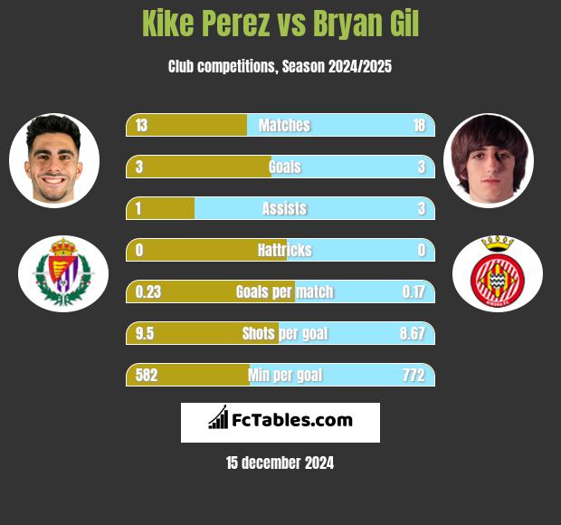 Kike Perez vs Bryan Gil h2h player stats