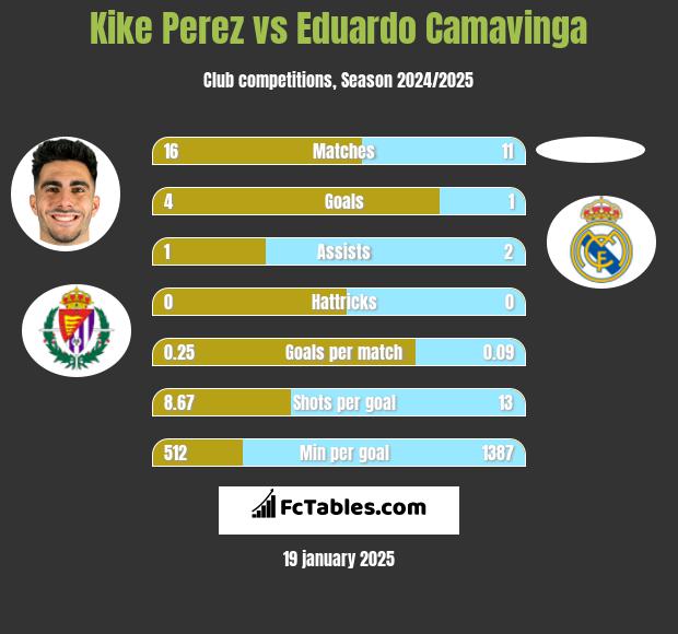 Kike Perez vs Eduardo Camavinga h2h player stats