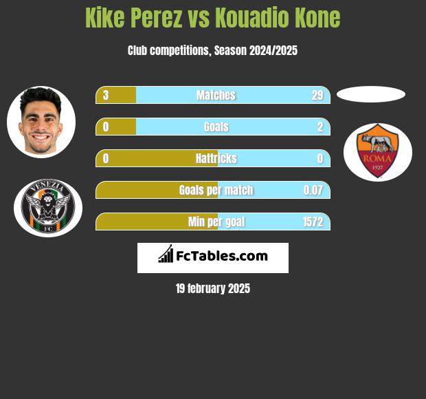 Kike Perez vs Kouadio Kone h2h player stats