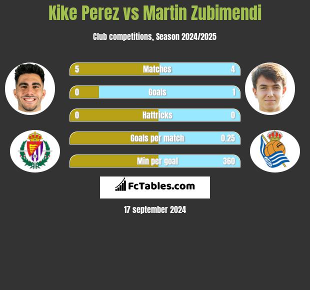 Kike Perez vs Martin Zubimendi h2h player stats