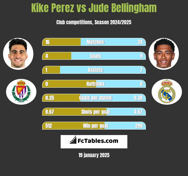 Kike Perez vs Jude Bellingham h2h player stats