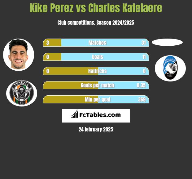 Kike Perez vs Charles Katelaere h2h player stats