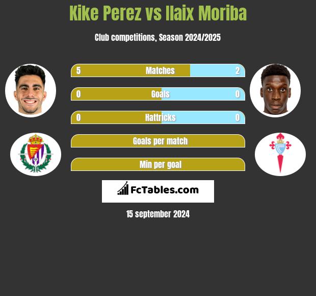 Kike Perez vs Ilaix Moriba h2h player stats