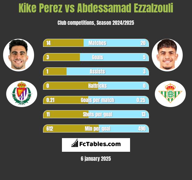 Kike Perez vs Abdessamad Ezzalzouli h2h player stats