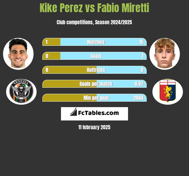 Kike Perez vs Fabio Miretti h2h player stats