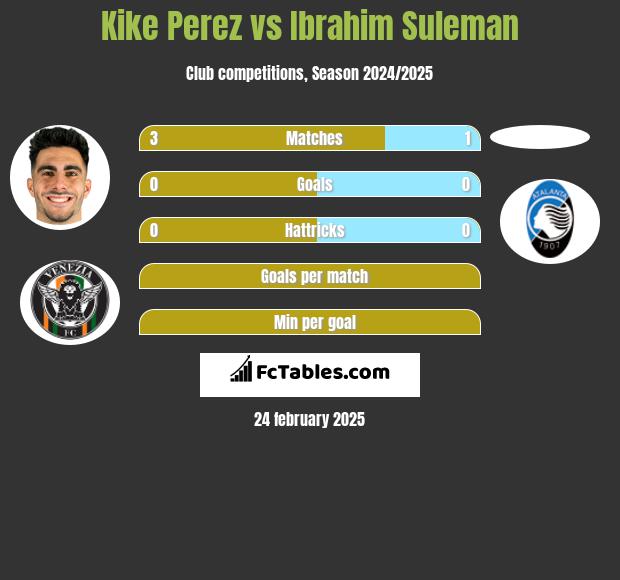 Kike Perez vs Ibrahim Suleman h2h player stats