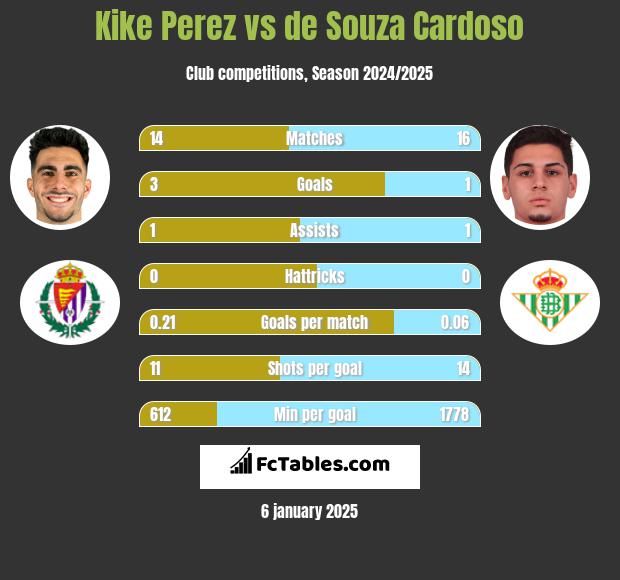 Kike Perez vs de Souza Cardoso h2h player stats