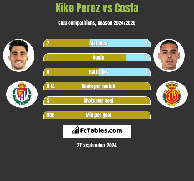 Kike Perez vs Costa h2h player stats