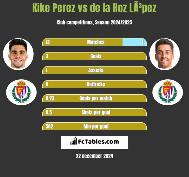 Kike Perez vs de la Hoz LÃ³pez h2h player stats