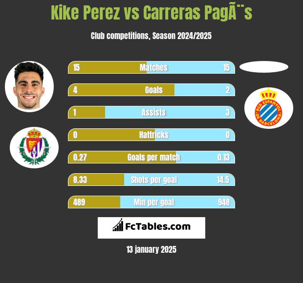 Kike Perez vs Carreras PagÃ¨s h2h player stats