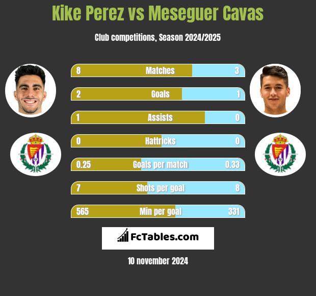 Kike Perez vs Meseguer Cavas h2h player stats