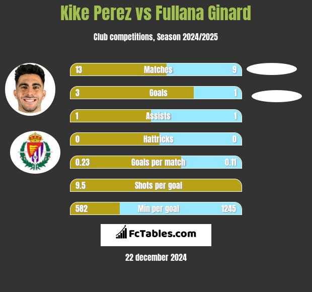 Kike Perez vs Fullana Ginard h2h player stats