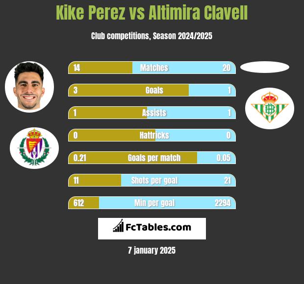 Kike Perez vs Altimira Clavell h2h player stats