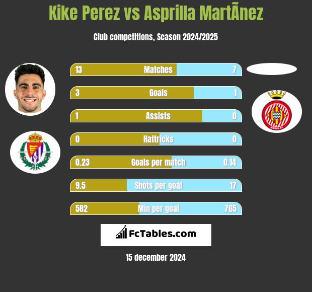 Kike Perez vs Asprilla MartÃ­nez h2h player stats