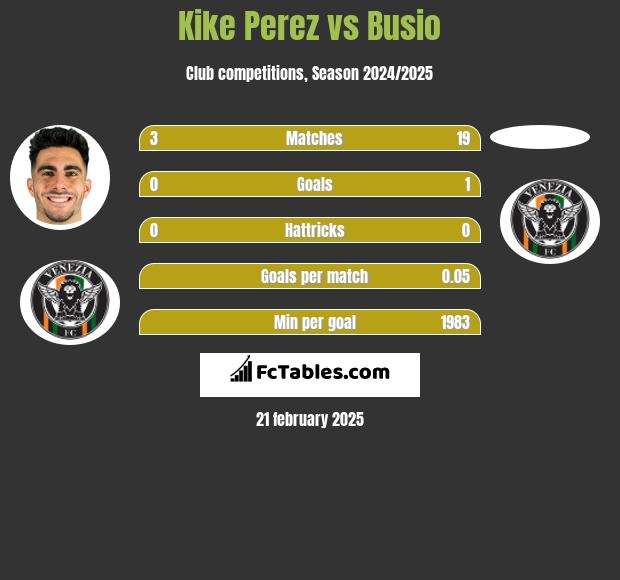 Kike Perez vs Busio h2h player stats