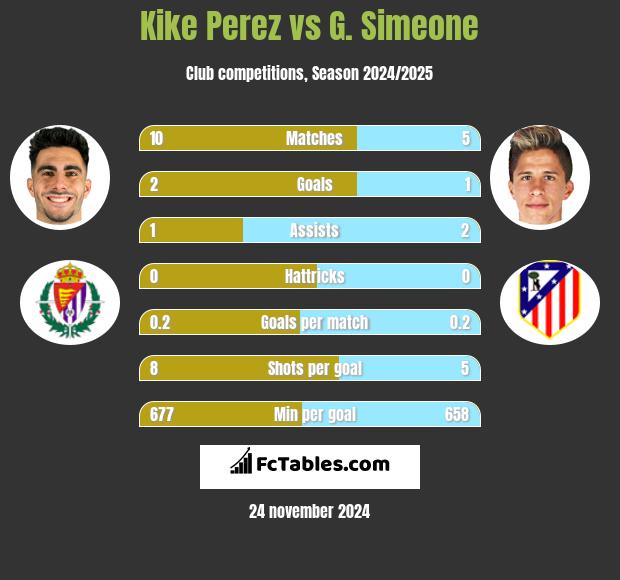 Kike Perez vs G. Simeone h2h player stats