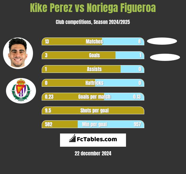 Kike Perez vs Noriega Figueroa h2h player stats