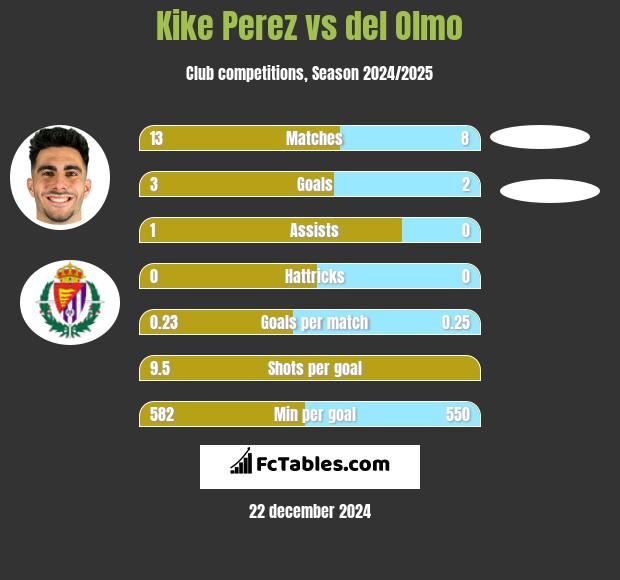 Kike Perez vs del Olmo h2h player stats