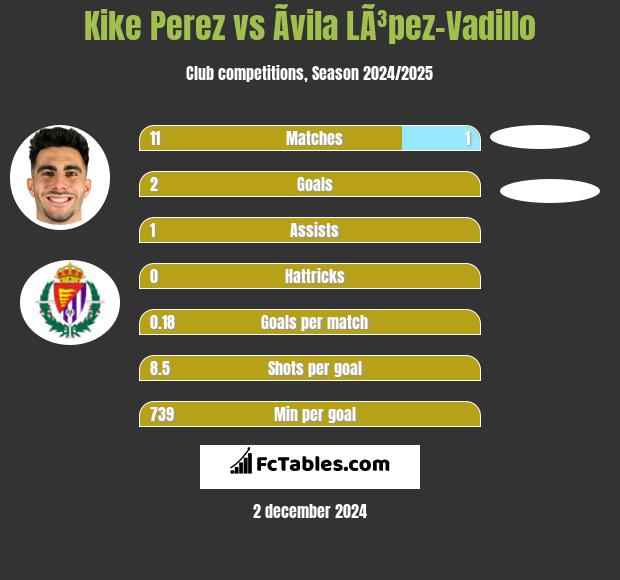 Kike Perez vs Ãvila LÃ³pez-Vadillo h2h player stats