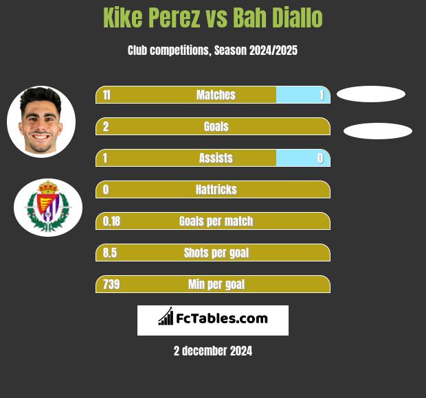 Kike Perez vs Bah Diallo h2h player stats