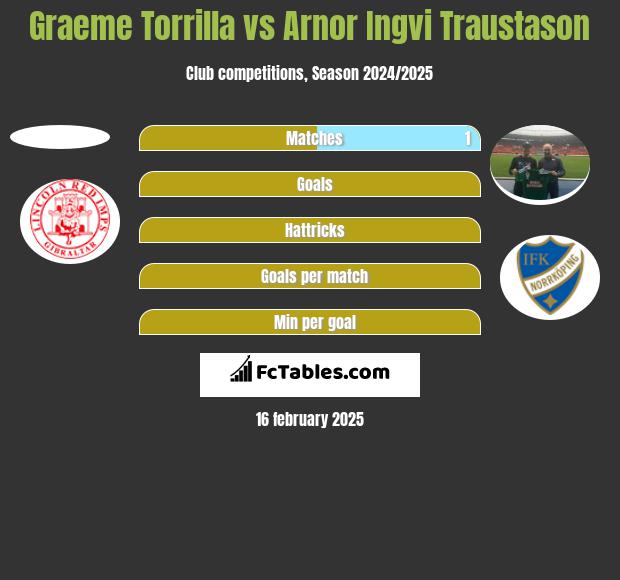 Graeme Torrilla vs Arnor Ingvi Traustason h2h player stats