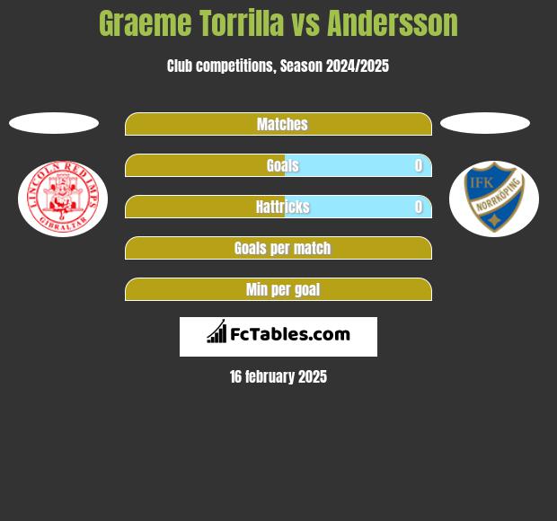 Graeme Torrilla vs Andersson h2h player stats