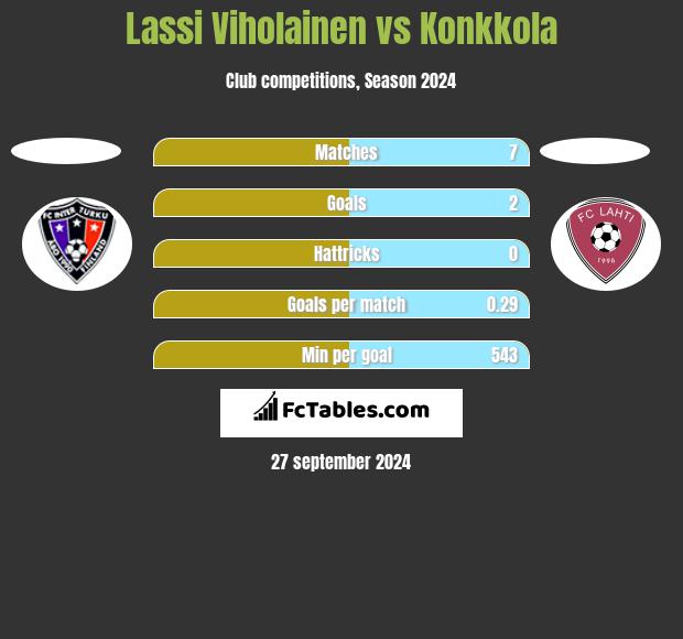 Lassi Viholainen vs Konkkola h2h player stats