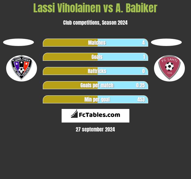 Lassi Viholainen vs A. Babiker h2h player stats