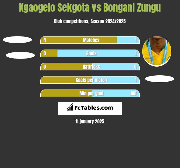 Kgaogelo Sekgota vs Bongani Zungu h2h player stats