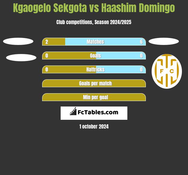 Kgaogelo Sekgota vs Haashim Domingo h2h player stats