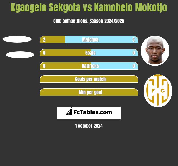 Kgaogelo Sekgota vs Kamohelo Mokotjo h2h player stats