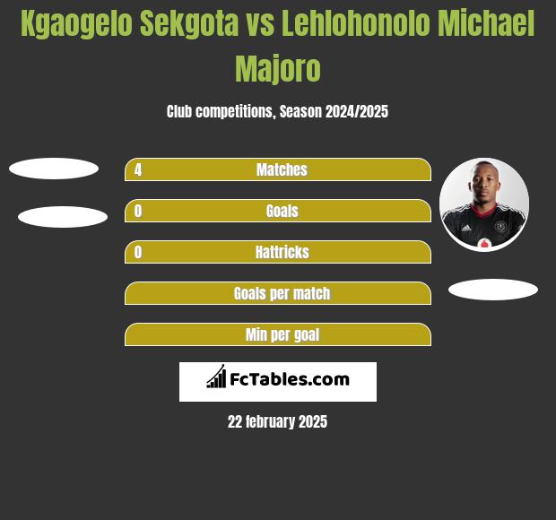 Kgaogelo Sekgota vs Lehlohonolo Michael Majoro h2h player stats