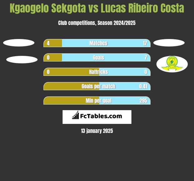 Kgaogelo Sekgota vs Lucas Ribeiro Costa h2h player stats