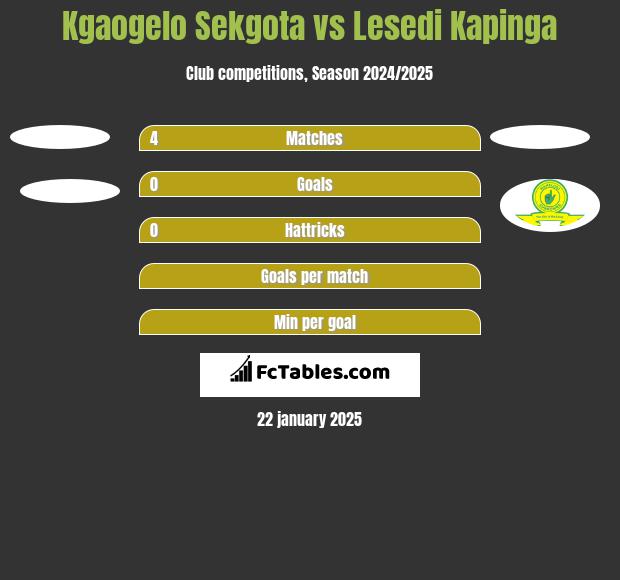 Kgaogelo Sekgota vs Lesedi Kapinga h2h player stats