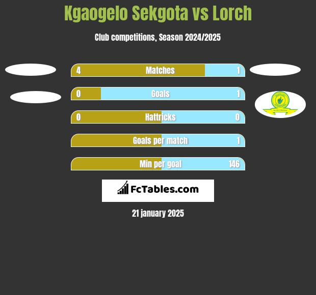 Kgaogelo Sekgota vs Lorch h2h player stats