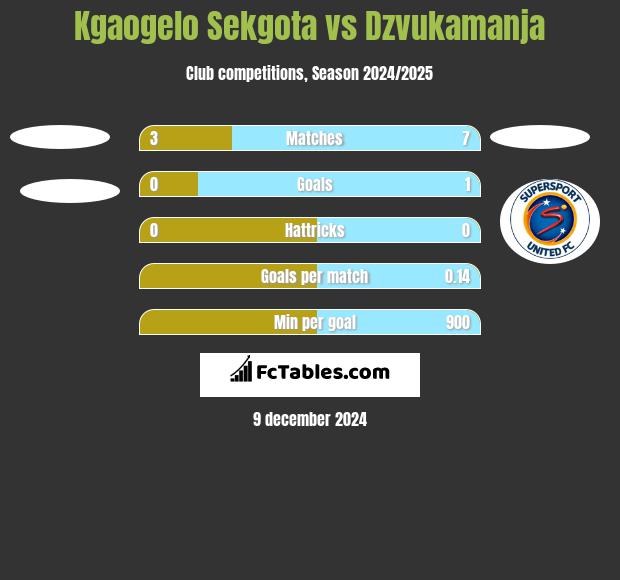 Kgaogelo Sekgota vs Dzvukamanja h2h player stats