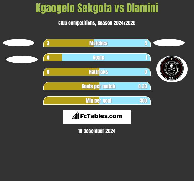 Kgaogelo Sekgota vs Dlamini h2h player stats